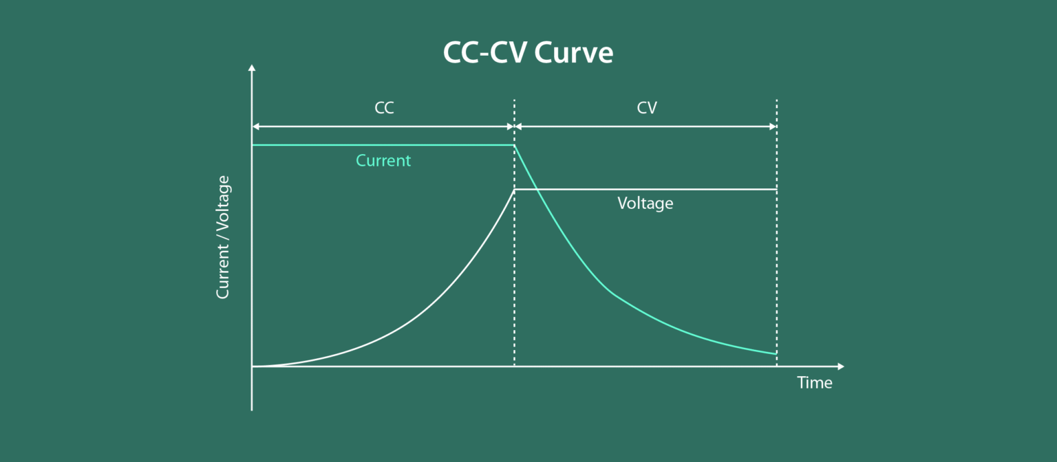 Redefining CC-CV Charging With Higher Efficiency & Accuracy